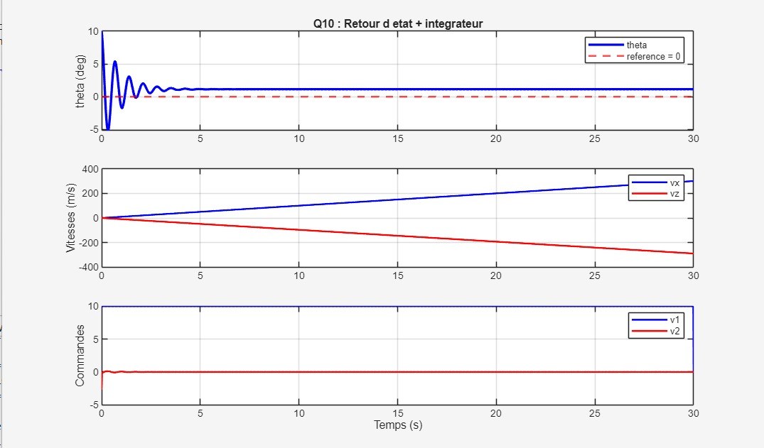 Stabilisation de l’angle par retour d’état et action intégrale