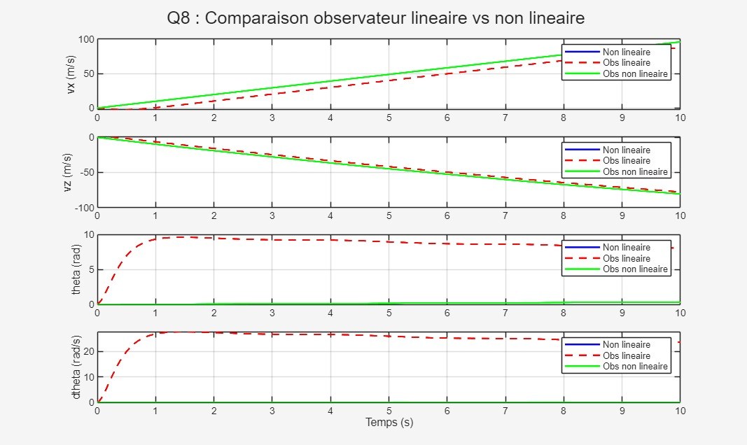 Comparaison des observateurs linéaire et non linéaire