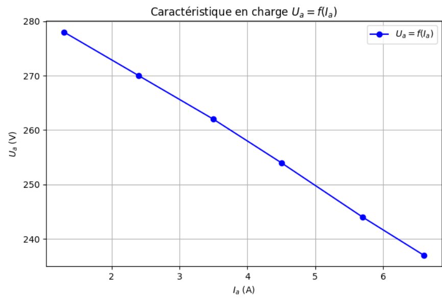 Caractéristique en charge U = f(I) de la génératrice