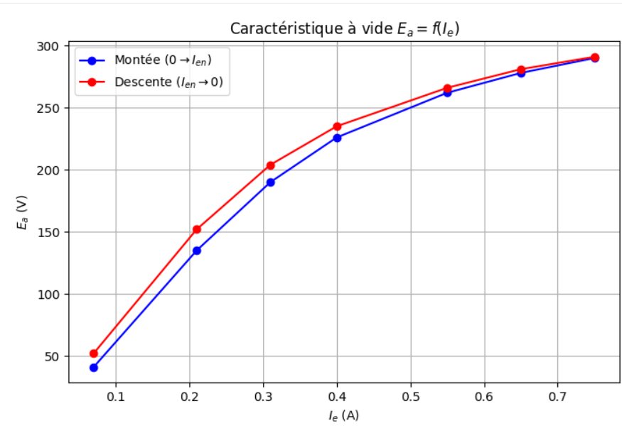 Caractéristique à vide E = f(Ie) en montée et en descente