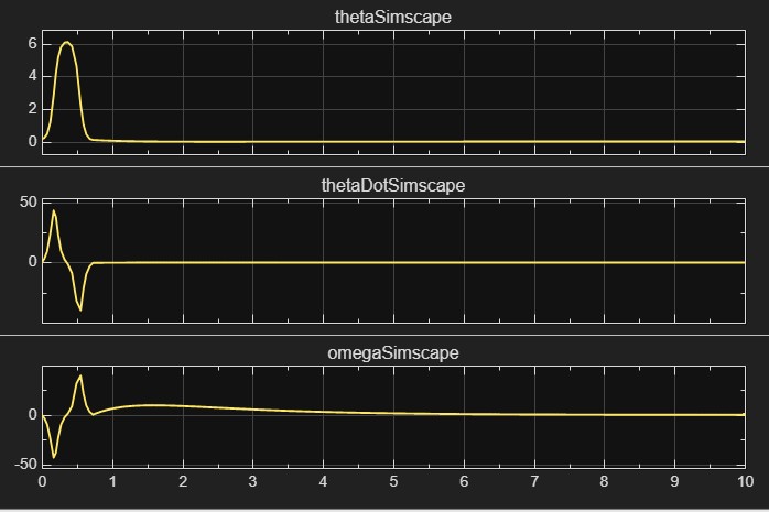 Réponse du modèle Simscape