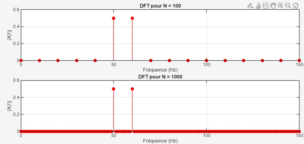 DFT pour N = 100 et N = 1000