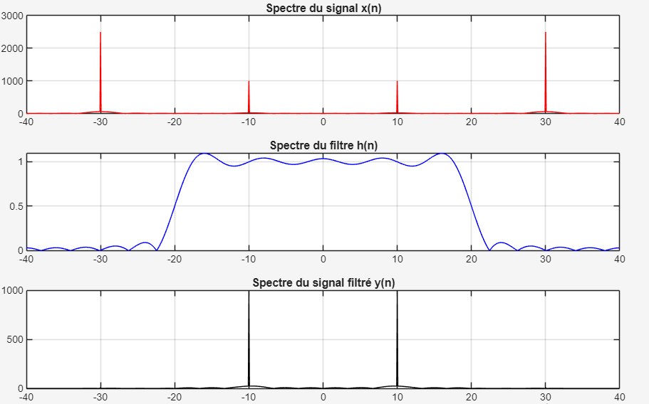 Spectres du signal, du filtre et du signal filtré