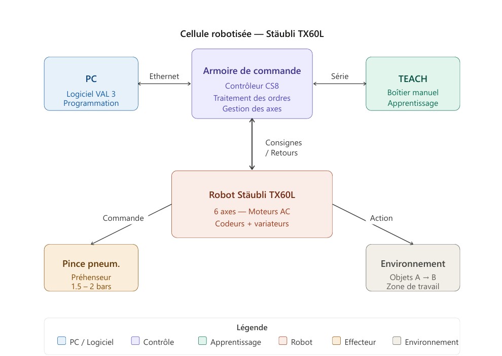Schéma bloc de la cellule robotisée