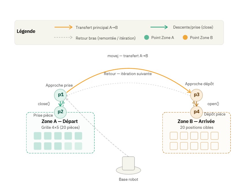 Trajectoire de transfert de la zone A à la zone B
